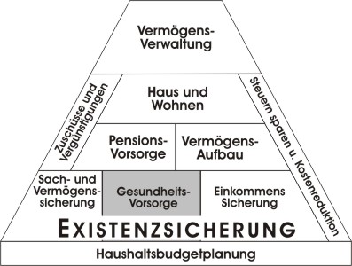 Lebensexistenz- u. Finanzpyramide 